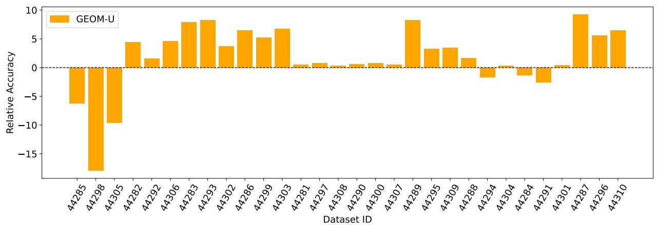 条形图显示了 GEOM-U 相对于 CAMeLU 的相对准确率。正值表示 GEOM-U 表现更好。