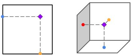 Visualization of the intuition behind triaxial sampling.