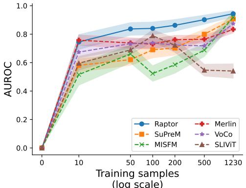 Prediction accuracy with limited training data.