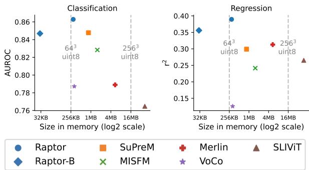 Overall accuracy of each method in the context of their embedding sizes.
