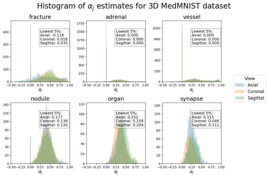Histogram of alpha estimates for pairs of volumes.