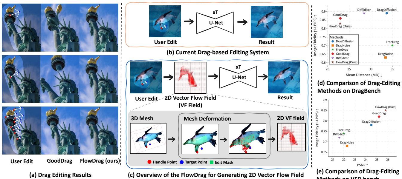 Overview of the FlowDrag pipeline comparison and steps.