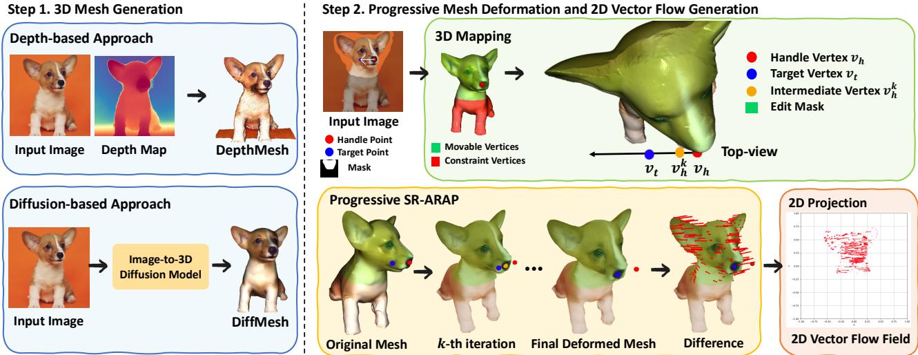 Detailed overview of Step 1 and Step 2 in the FlowDrag pipeline.