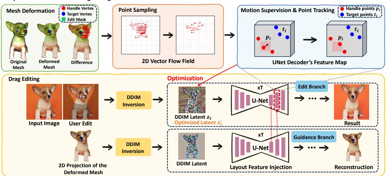 Step 3: Integrating vector flow into the drag editing pipeline.