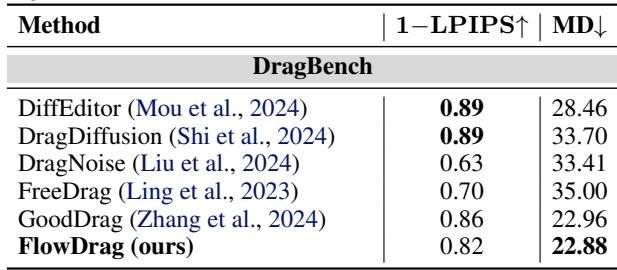 Table showing performance on DragBench.
