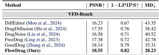 Table showing performance on VFD-Bench.