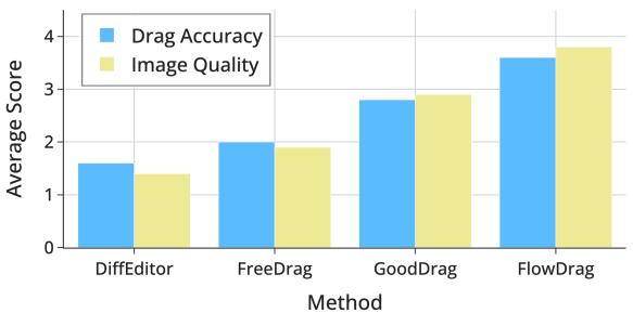 User study results chart.