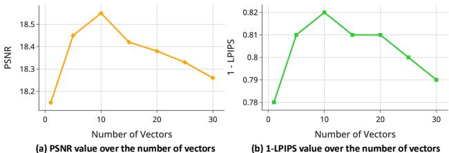 Graphs showing impact of vector count on PSNR and LPIPS.