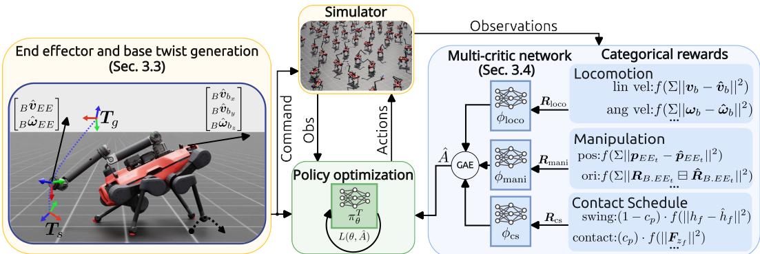 展示策略优化循环的图表，包含指令生成、仿真器和多评论家网络。