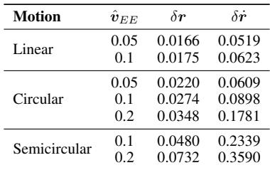 展示硬件上不同速度下的追踪误差表格。