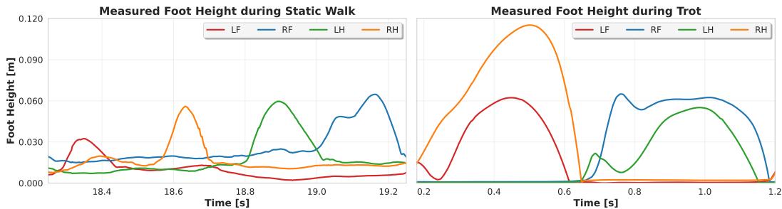 静态行走与小跑期间脚部高度的对比。