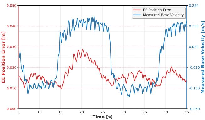 显示鸡头模式下的末端执行器位置误差和基座速度的图表。