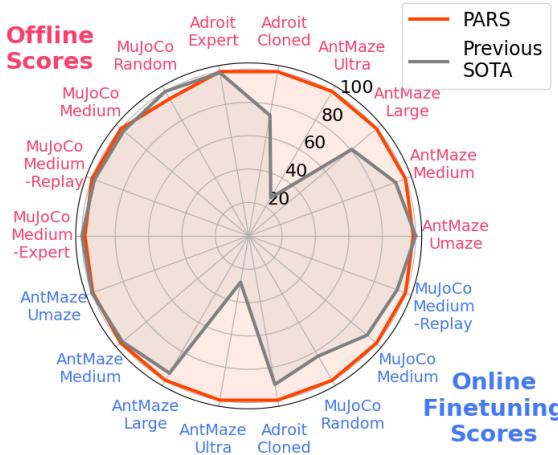 Comparison of PARS and prior SOTA