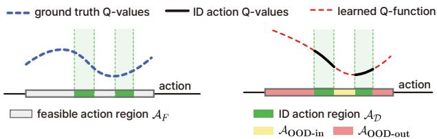 Composition of offline data and comparison between ground truth Q-values and learned Q-function