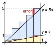 Error in approximating y = x and y = 5x