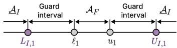 AF and AI for n = 1
