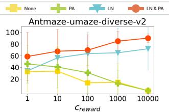 PARS offline performance with varying Creward and application of LN and PA