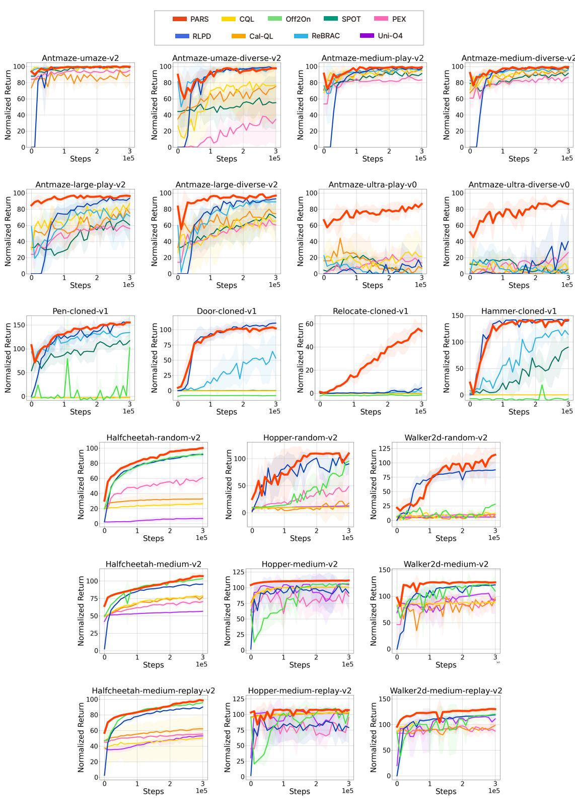 Performance graph of online fine-tuning