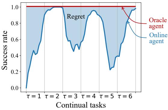 A diagram explaining how regret is calculated as the area between the oracle performance (1.0) and the agent’s actual performance curve.