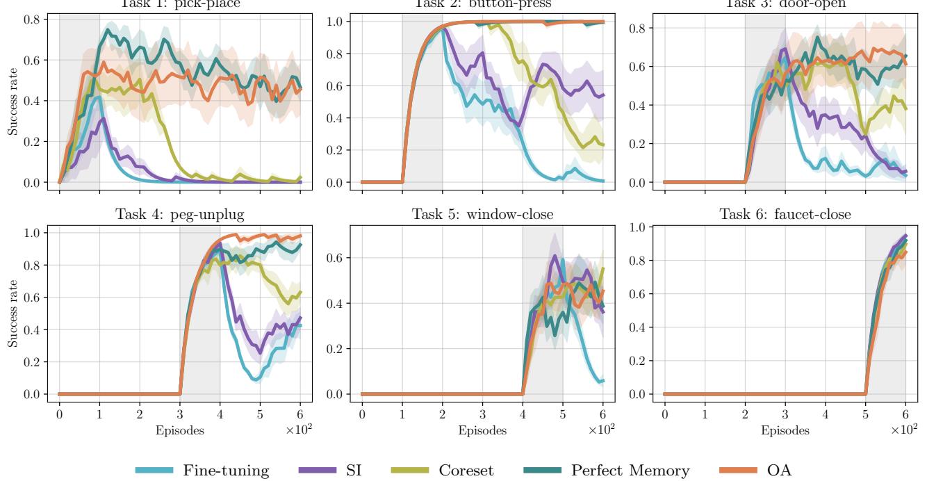 Charts showing success rates over episodes for 6 sequential tasks. The Online Agent (orange) maintains high performance across tasks, while others struggle or forget.