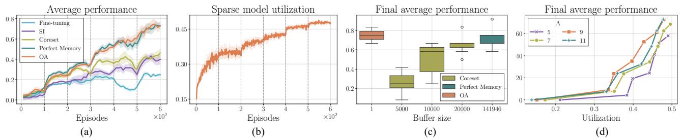 Graphs of average performance and sparse model utilization. Graph (a) shows OA (orange) matching Perfect Memory (dark teal) and outperforming others.
