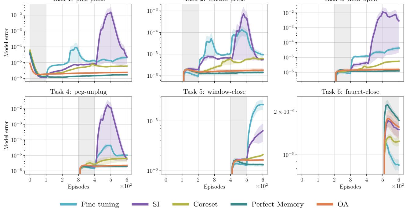 Graphs showing world model prediction error over time. The OA (orange) keeps error low consistently, while SI (purple) and Fine-tuning (cyan) see error spikes when tasks change.
