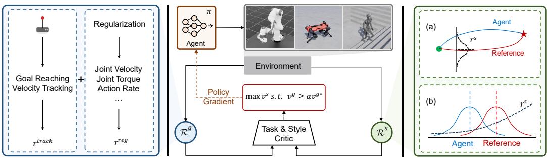 ConsMimic Overview. The diagram shows the agent receiving inputs from both task and style components. A constraint block ensures task optimality while a critic estimates values.