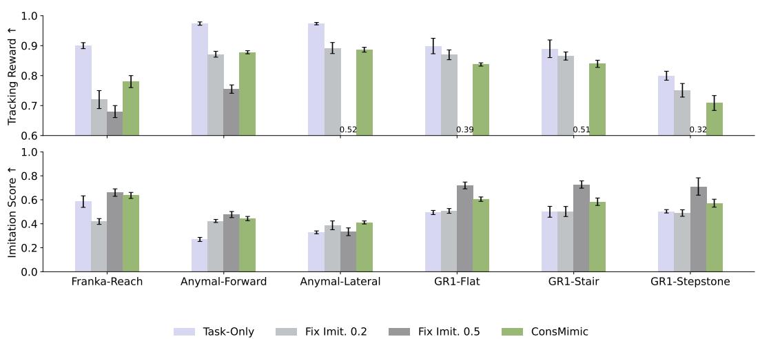 Bar charts showing tracking reward and imitation scores across different tasks. ConsMimic balances both effectively.