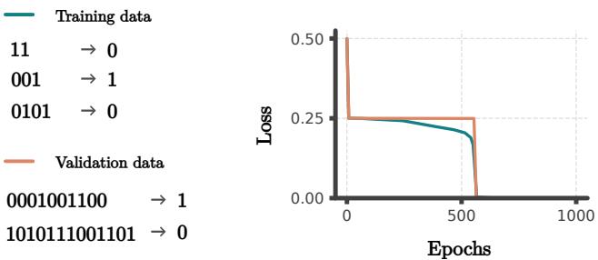 Sequence length generalization of a recurrent network on a simple task. Left: Example sequences of the streaming parity task. Right: The mean squared loss decreases for both training and validation data, even for sequences much longer than seen during training.