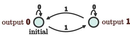 Example of a two state DFA solving the streaming parity task. Input 1 toggles between states, input 0 maintains the state.