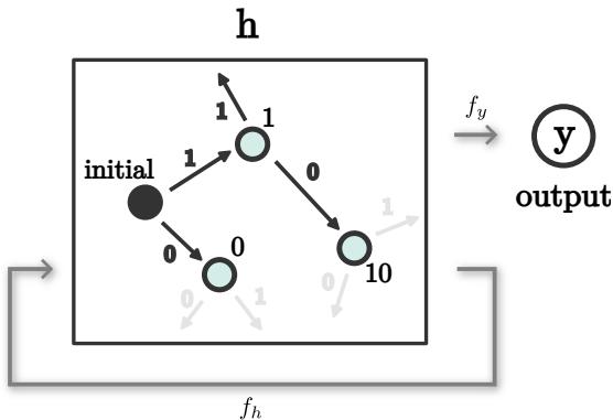 Diagram illustrating the automaton extraction procedure. Hidden vectors are clustered to form discrete states and transitions.