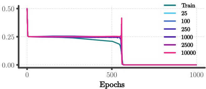 Validation loss for sequences of varying lengths. The loss drops suddenly for all lengths simultaneously.