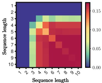 Heatmap showing fraction of agreeing pairs that merge based on sequence length. Mergers occur once minimum sequence length reaches a threshold.