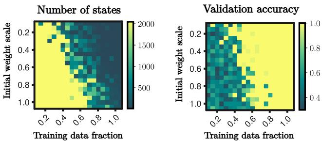 Heatmaps showing the phase transition in number of states and validation accuracy based on weight scale and data size.