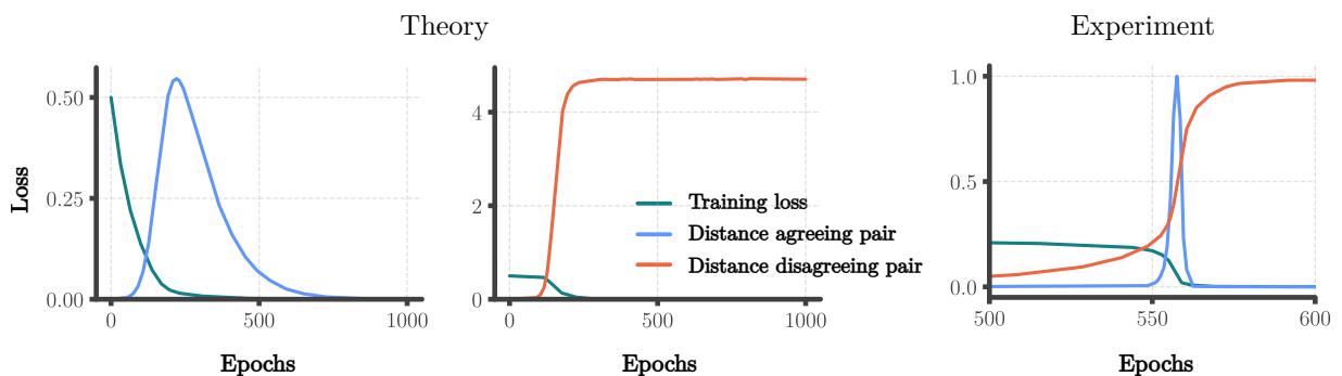 Comparison of theory and experiment for particle dynamics. Agreeing pairs (blue) diverge first, then merge. Disagreeing pairs (orange/red) diverge and stay apart.
