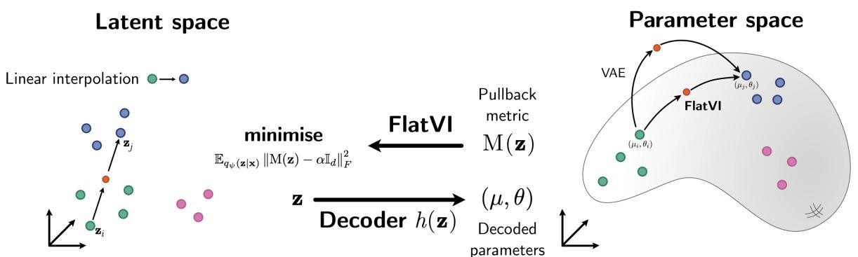 Figure 1: Conceptualization of FlatVI. The left side shows the latent space, while the right shows the complex parameter manifold. FlatVI aligns the linear paths on the left with geodesic paths on the right.