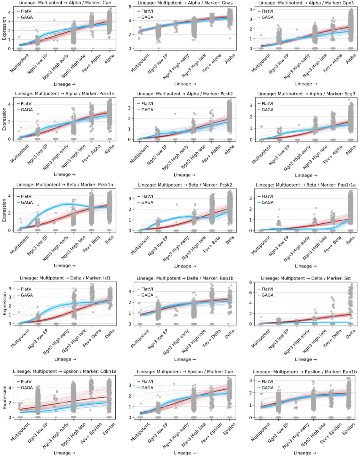 Figure 13: Gene expression trends along interpolated paths. The red line (FlatVI) shows smooth, realistic activation of marker genes as the cell matures.