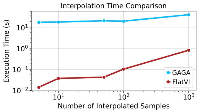 Figure 14: Computational efficiency. FlatVI (red) remains fast regardless of the number of interpolation steps, while methods requiring geodesic solvers (GAGA, blue) can be slower or more complex to implement for simple pathfinding.