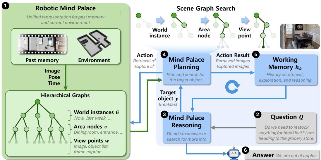 Diagram of the Mind Palace Exploration system showing the flow from memory generation to reasoning and planning.