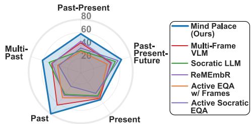Radar chart comparing Mind Palace performance against baselines across varying question types.