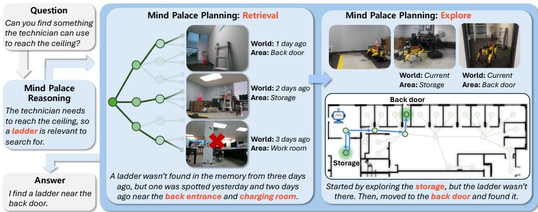 Hardware experiment workflow showing the robot retrieving past info and navigating the office.