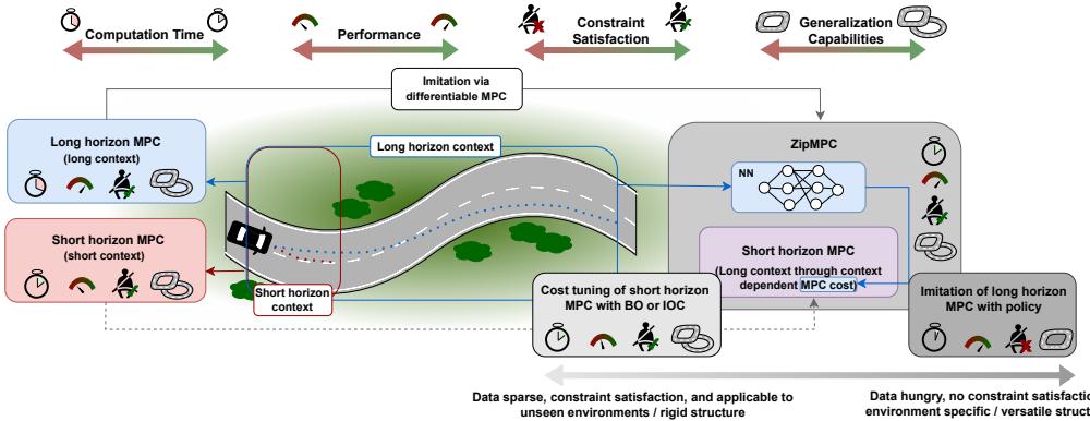 Figure 1: Comparison of Long Horizon MPC, Short Horizon MPC, and ZipMPC. ZipMPC combines the computational speed of short horizons with the context awareness of long horizons.
