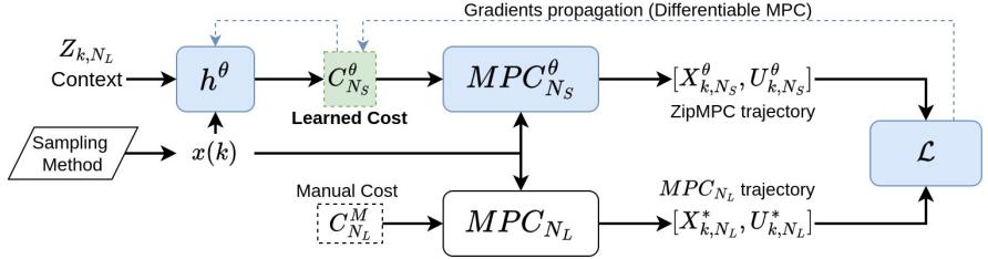 Figure 2: Diagram of the ZipMPC learning approach. A NN uses context to predict cost parameters, which guide the Short MPC to imitate the Long MPC.