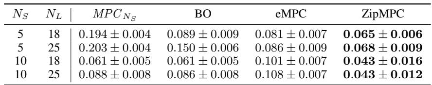 Table 1: Imitation loss comparison. ZipMPC consistently achieves lower error than standard MPC, BO, and eMPC baselines.