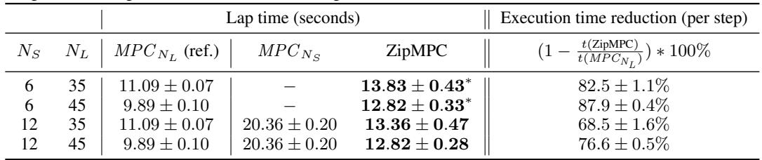 Table 3: Lap time comparison using the Pacejka model. ZipMPC drastically improves over the standard Short MPC and approaches the theoretical limit of the Long MPC.