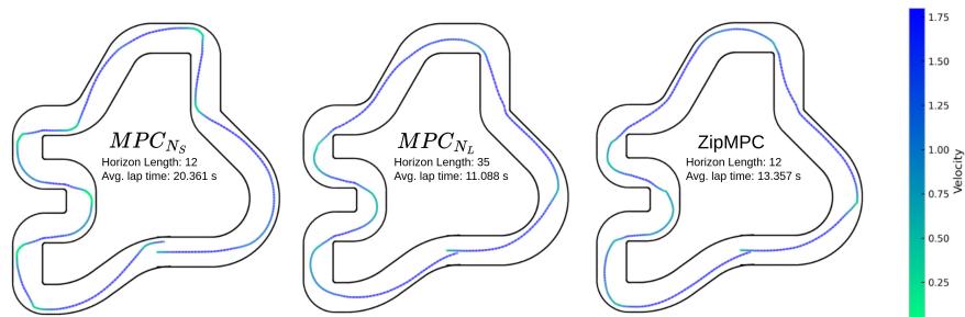 Figure 3: Comparison of trajectories. The ZipMPC trajectory (right) smooths out the path, imitating the Long Horizon behavior (middle) much better than the standard Short Horizon MPC (left).