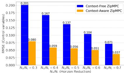 Figure 5: Ablation study showing the impact of context. Context-aware models (orange) consistently outperform context-free models (blue).