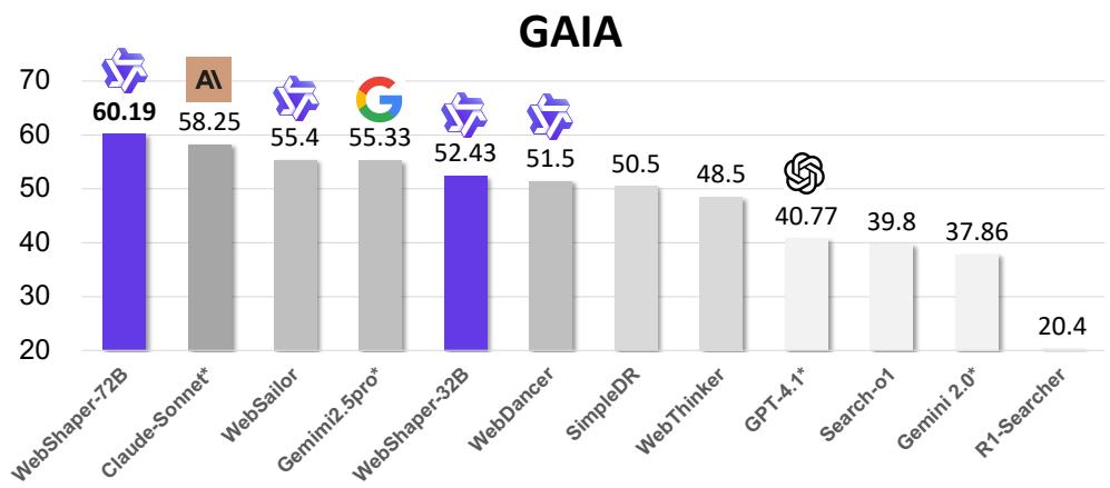 A bar chart comparing the performance of various AI agents on the GAIA benchmark, with WebShaper-72B leading all open-source models.