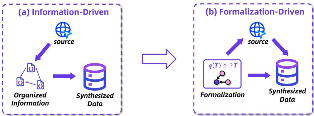 A diagram showing the shift from an information-driven to a formalization-driven data synthesis paradigm.