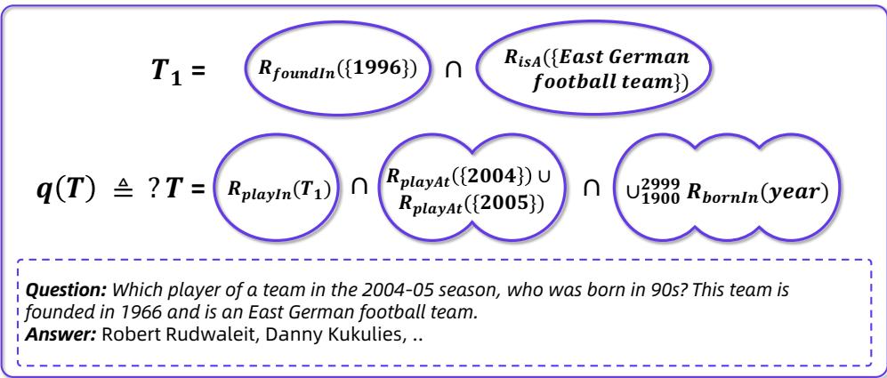An example of a question formalized using Knowledge Projections, showing how set operations combine to find the answer.